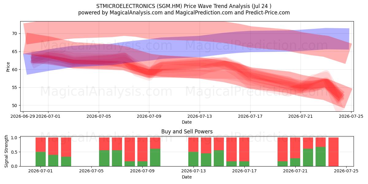  STMICROELECTRONICS (SGM.HM) Support and Resistance area (23 Jul) 