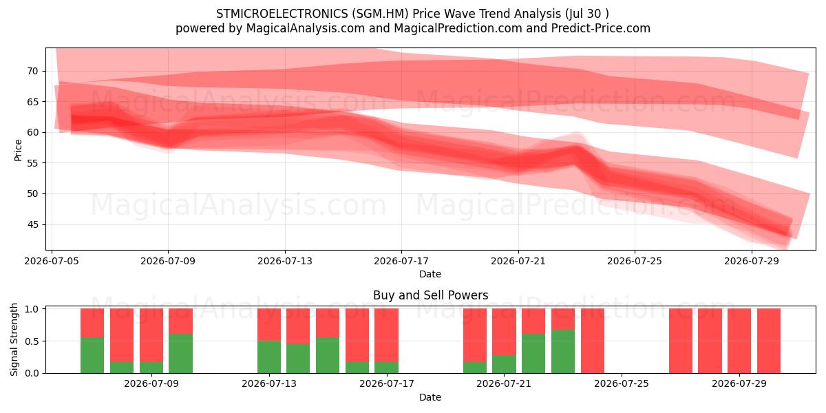  STMICROELECTRONICS (SGM.HM) Support and Resistance area (29 Jul) 
