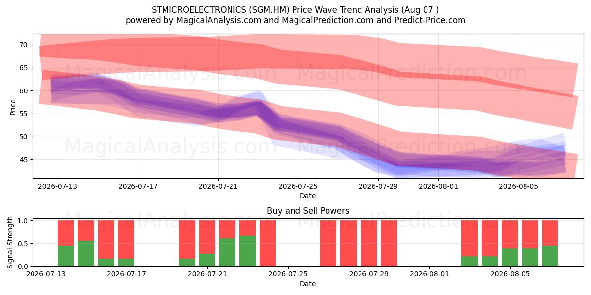  STMICROELECTRONICS (SGM.HM) Support and Resistance area (06 Aug) 