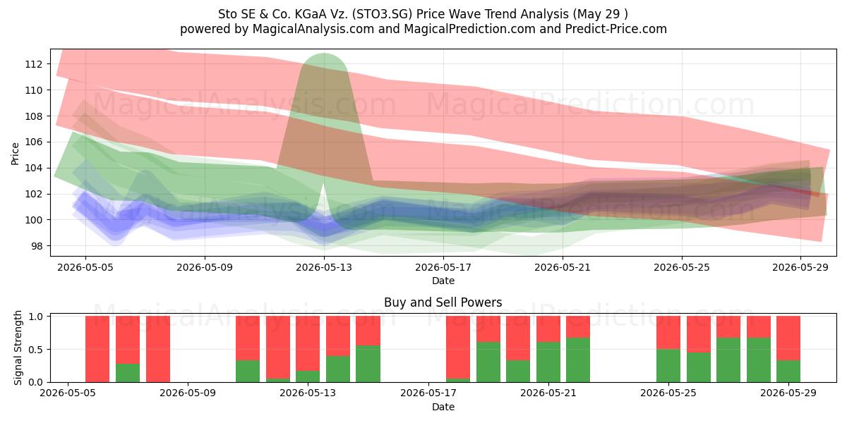  Sto SE & Co. KGaA Vz. (STO3.SG) Support and Resistance area (28 May) 