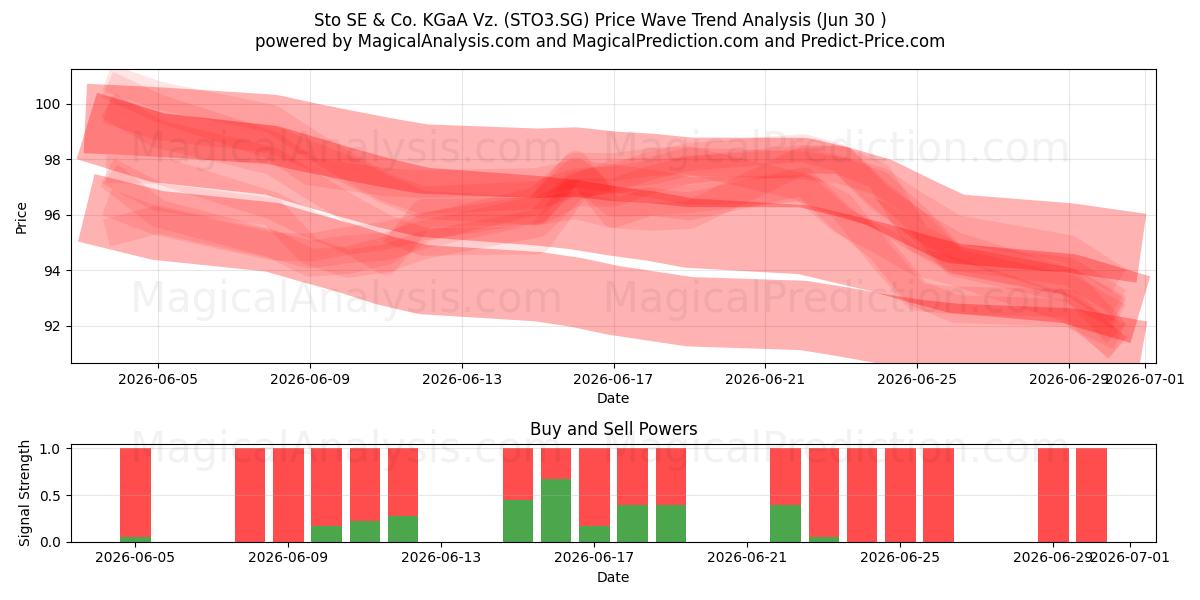  Sto SE & Co. KGaA Vz. (STO3.SG) Support and Resistance area (29 Jun) 