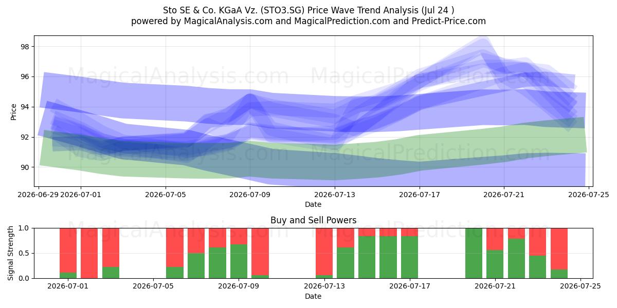  Sto SE & Co. KGaA Vz. (STO3.SG) Support and Resistance area (23 Jul) 