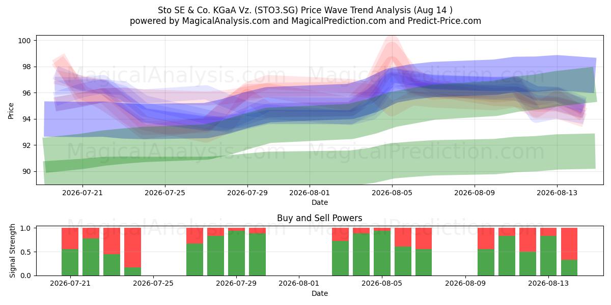  Sto SE & Co. KGaA Vz. (STO3.SG) Support and Resistance area (13 Aug) 