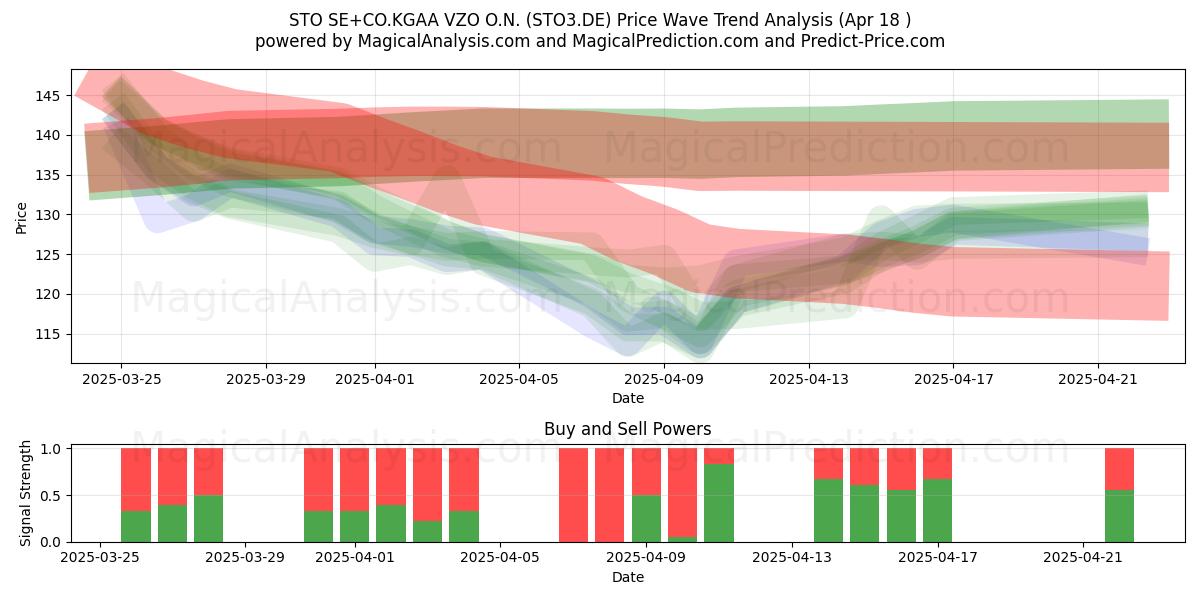  STO SE+CO.KGAA VZO O.N. (STO3.DE) Support and Resistance area (18 Apr) 