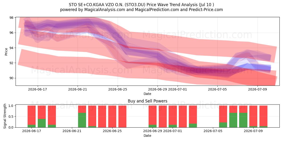  STO SE+CO.KGAA VZO O.N. (STO3.DU) Support and Resistance area (09 Jul) 