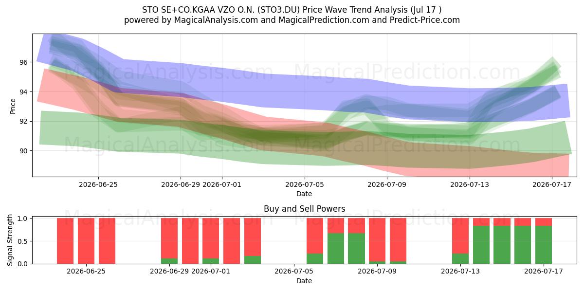  STO SE+CO.KGAA VZO O.N. (STO3.DU) Support and Resistance area (16 Jul) 