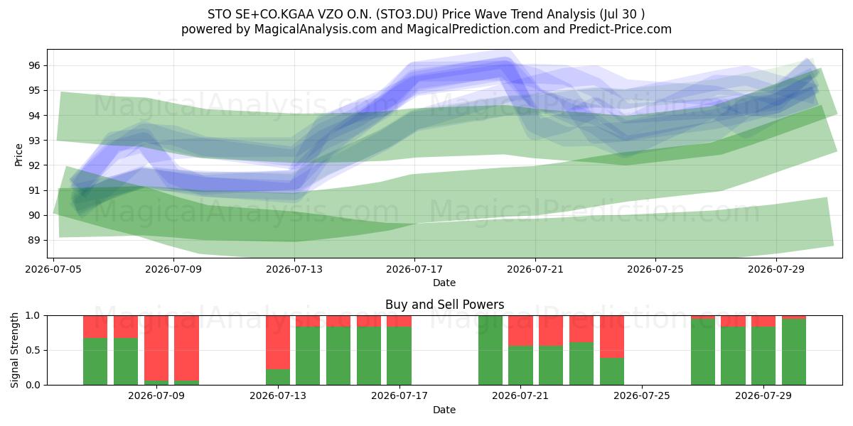  STO SE+CO.KGAA VZO O.N. (STO3.DU) Support and Resistance area (29 Jul) 