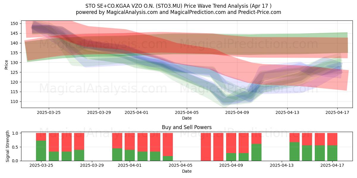  STO SE+CO.KGAA VZO O.N. (STO3.MU) Support and Resistance area (17 Apr) 