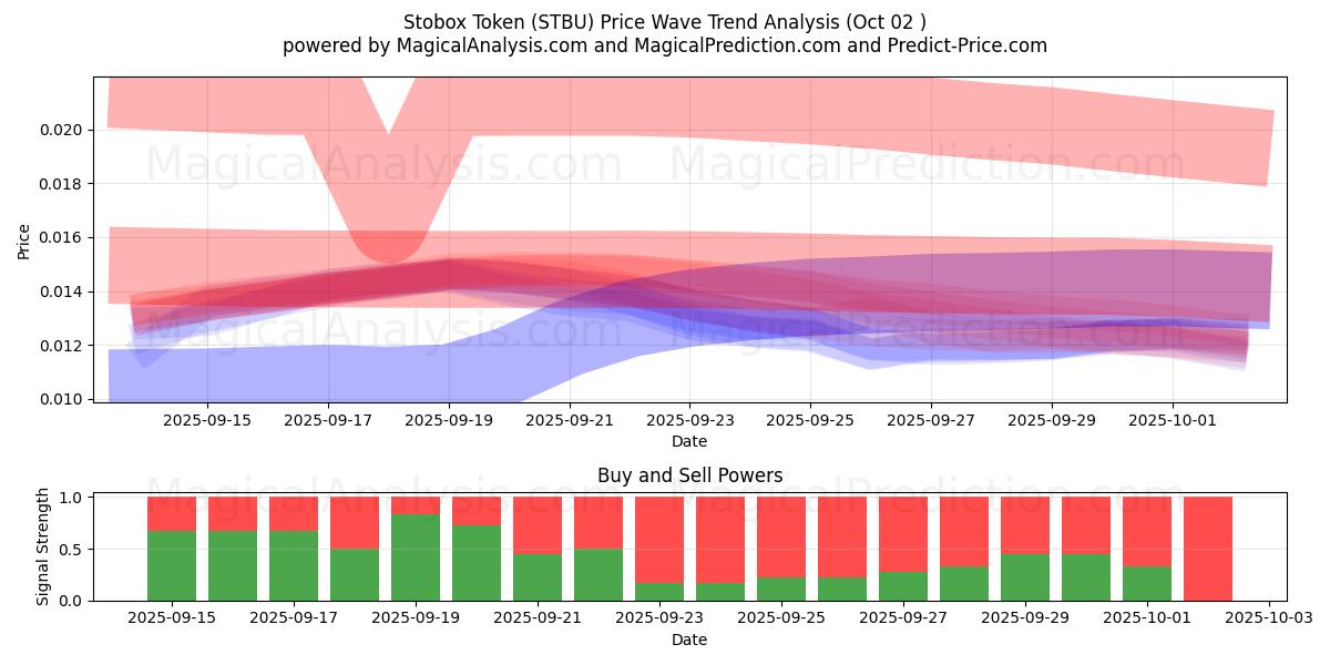  Gettone Stobox (STBU) Support and Resistance area (01 Oct) 