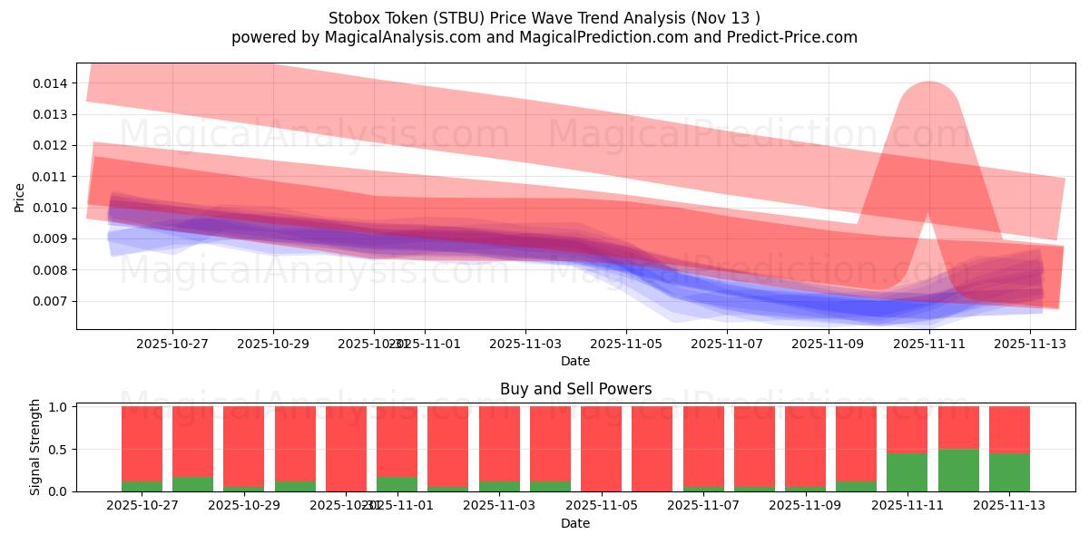  Stobox-Token (STBU) Support and Resistance area (12 Nov) 