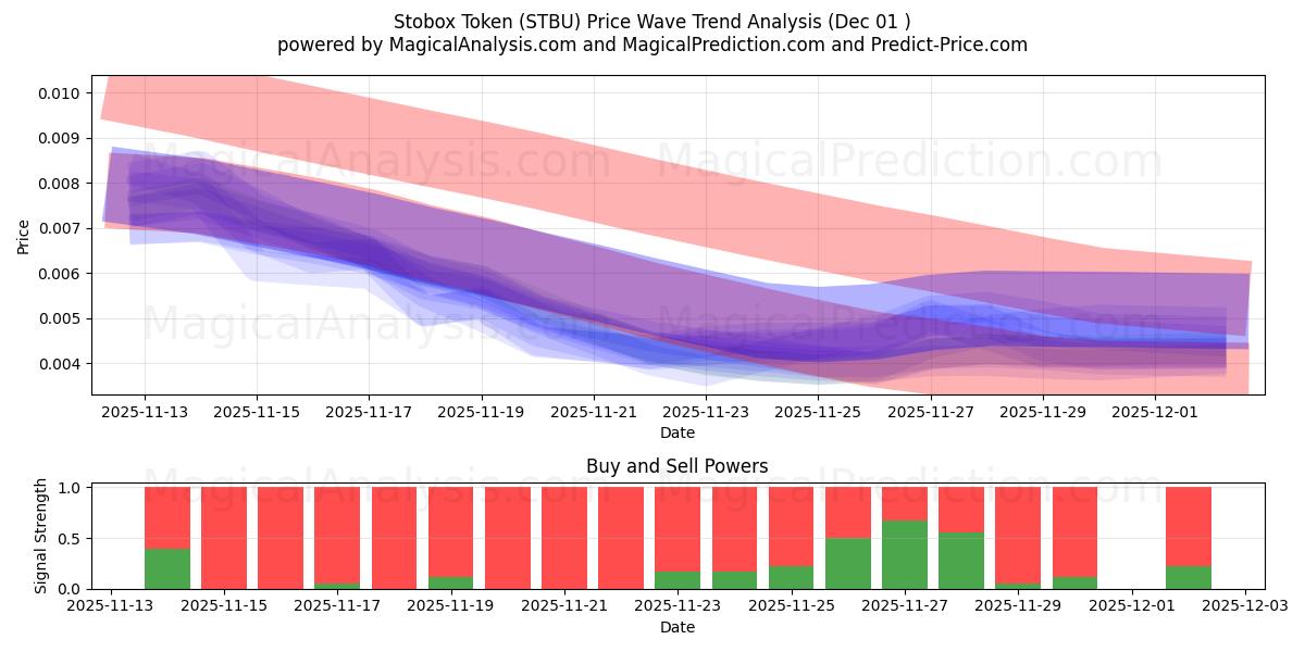  Stobox Tokenı (STBU) Support and Resistance area (30 Nov) 