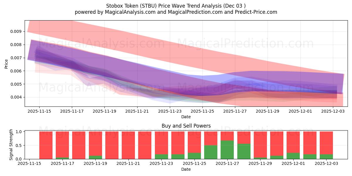  Stobox Token (STBU) Support and Resistance area (02 Dec) 