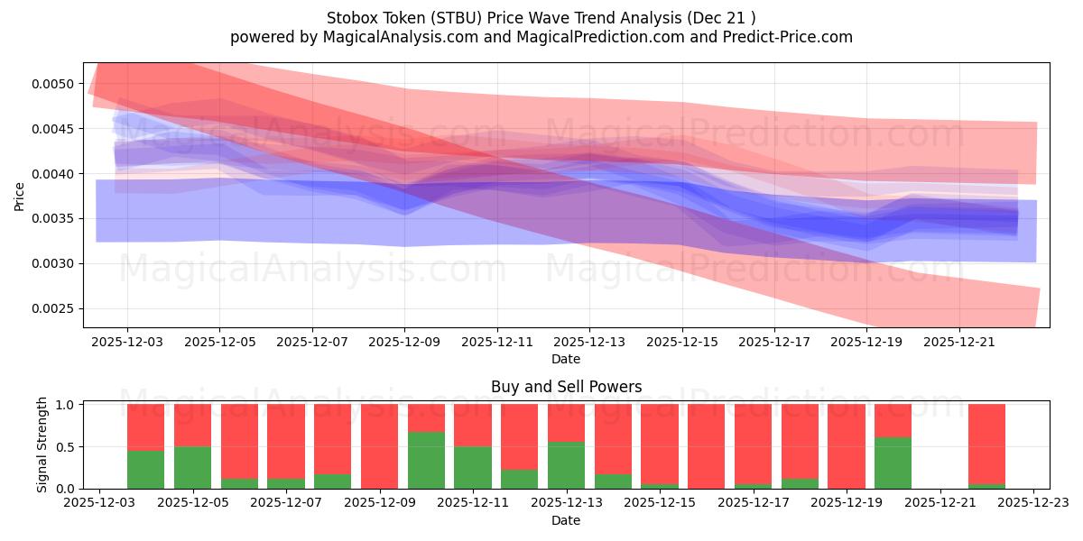 스토박스 토큰 (STBU) Support and Resistance area (20 Dec) 