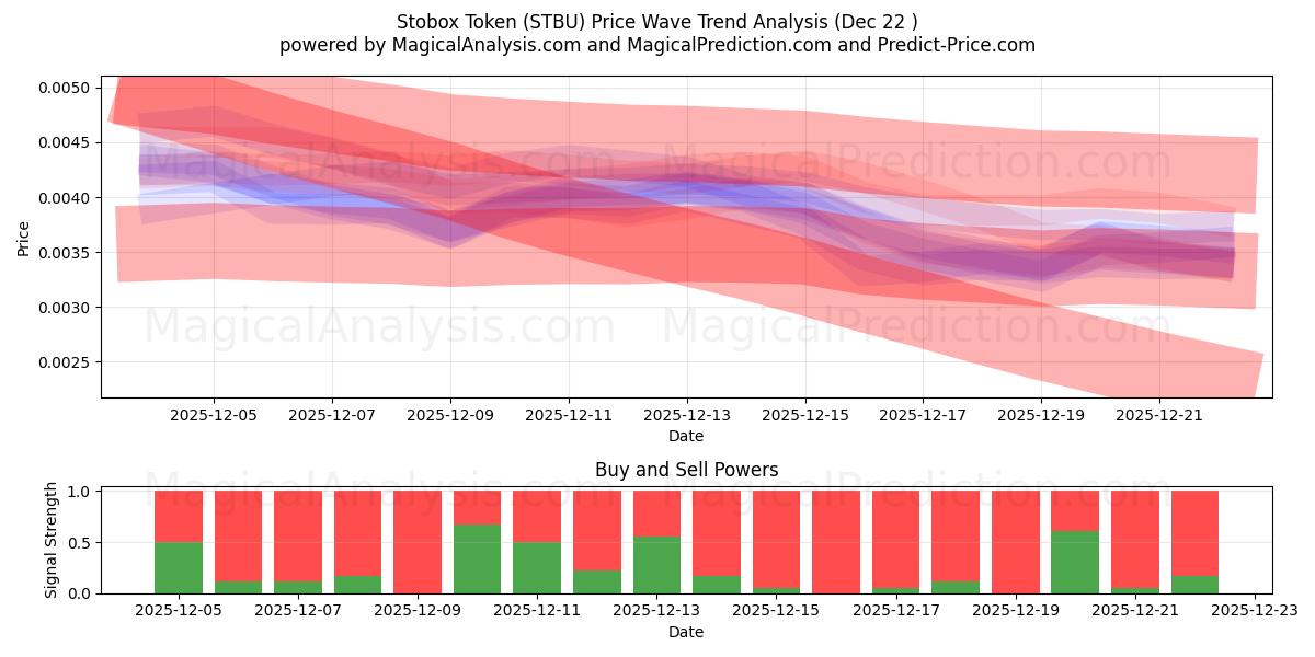  斯托克斯代币 (STBU) Support and Resistance area (21 Dec) 