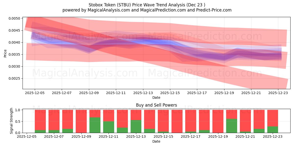  Stobox Token (STBU) Support and Resistance area (22 Dec) 