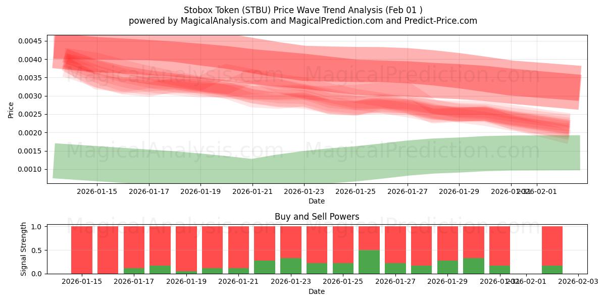  Stobox-Token (STBU) Support and Resistance area (31 Jan) 