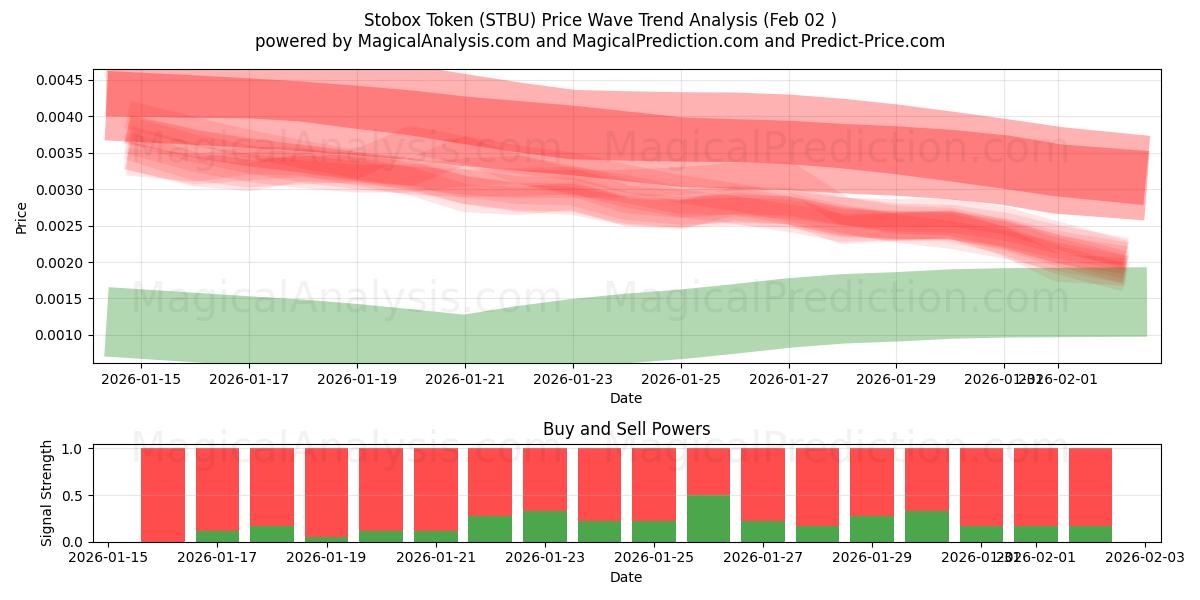  Stobox-token (STBU) Support and Resistance area (01 Feb) 