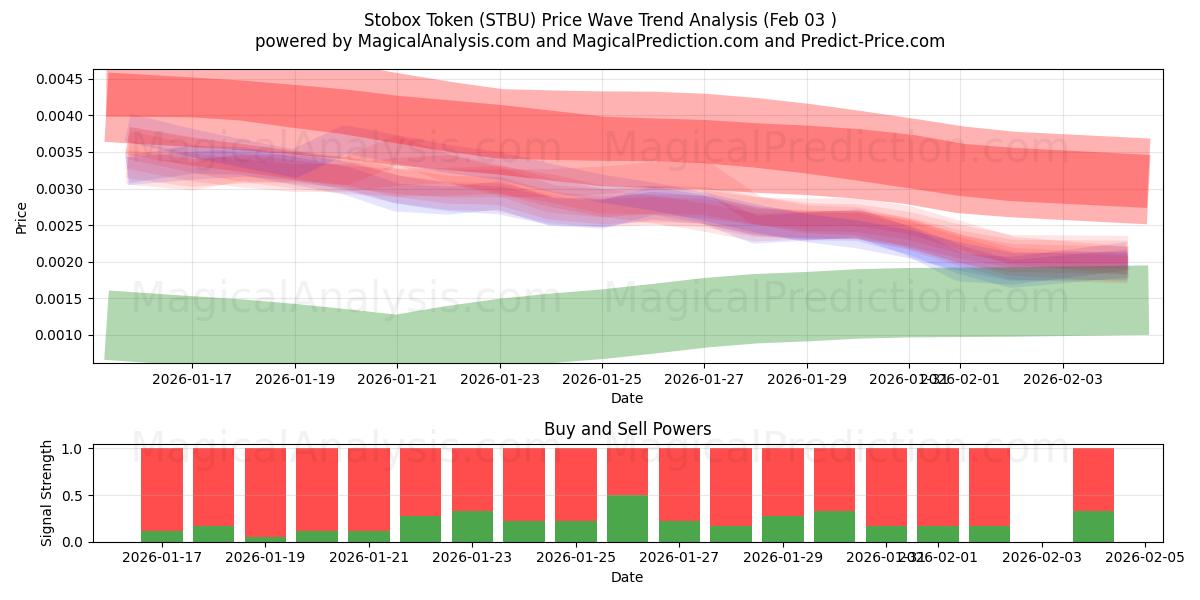  斯托克斯代币 (STBU) Support and Resistance area (02 Feb) 