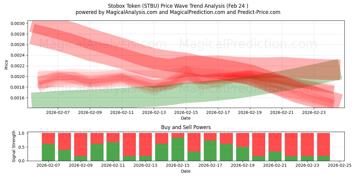  斯托克斯代币 (STBU) Support and Resistance area (22 Feb) 