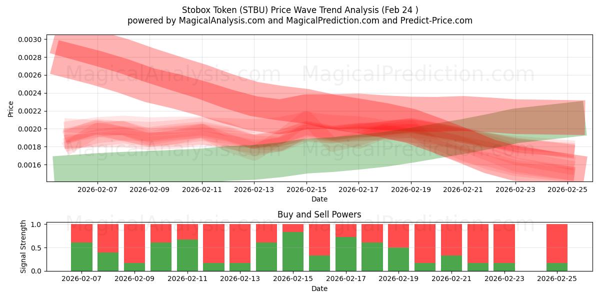  Token Stobox (STBU) Support and Resistance area (23 Feb) 