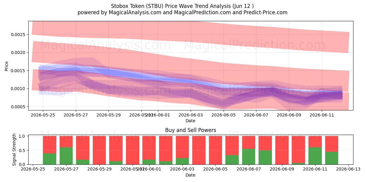  Token Stobox (STBU) Support and Resistance area (11 Jun) 