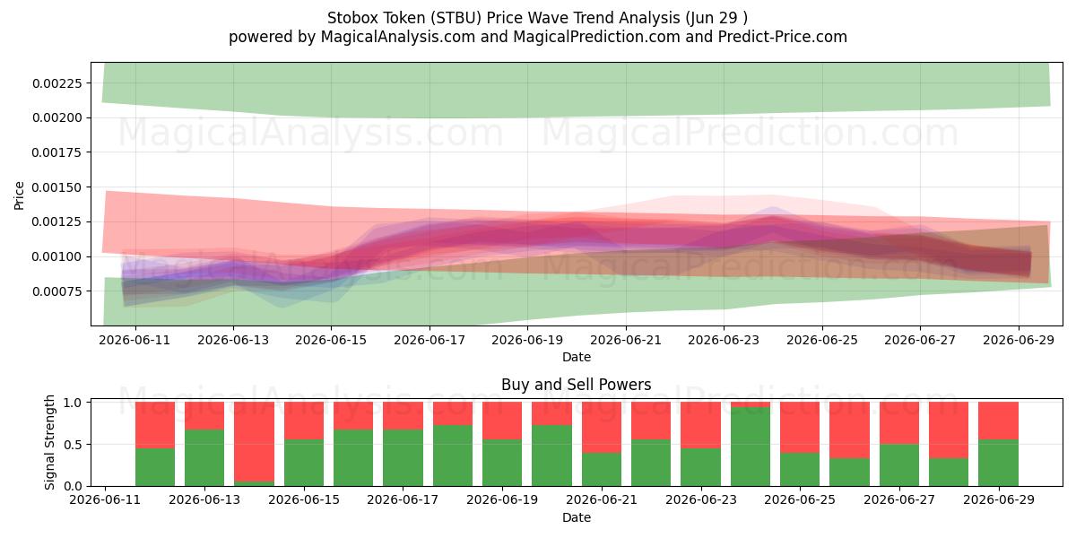  स्टोबॉक्स टोकन (STBU) Support and Resistance area (28 Jun) 