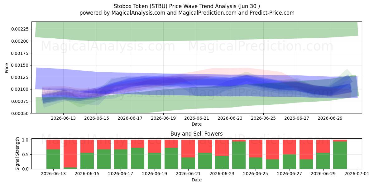  Stobox Token (STBU) Support and Resistance area (29 Jun) 