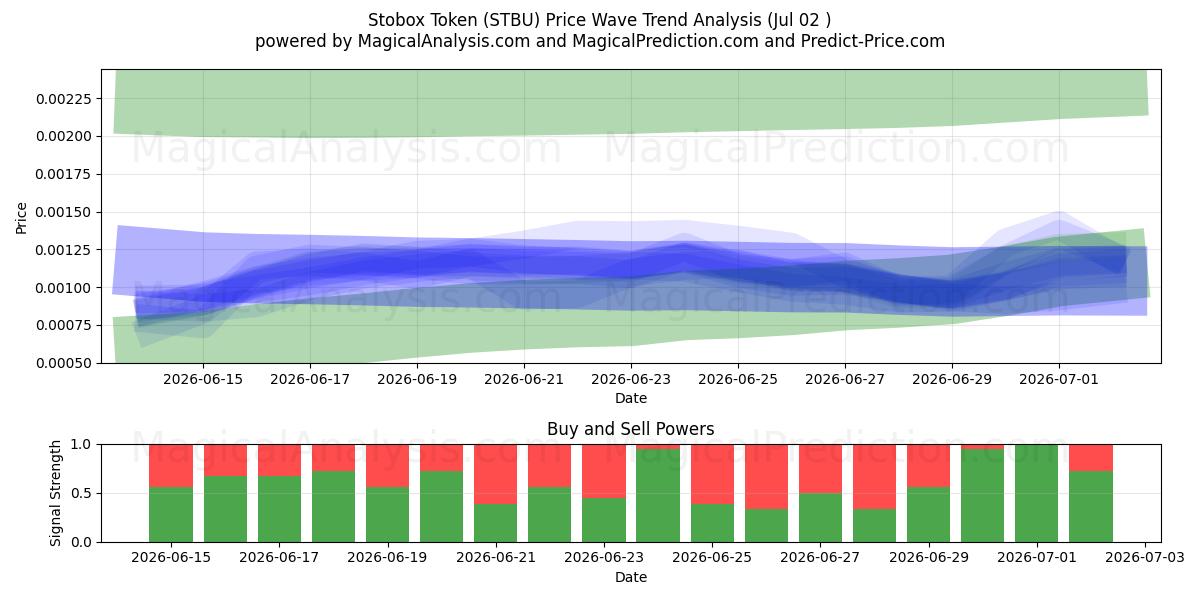  Ficha Stobox (STBU) Support and Resistance area (01 Jul) 