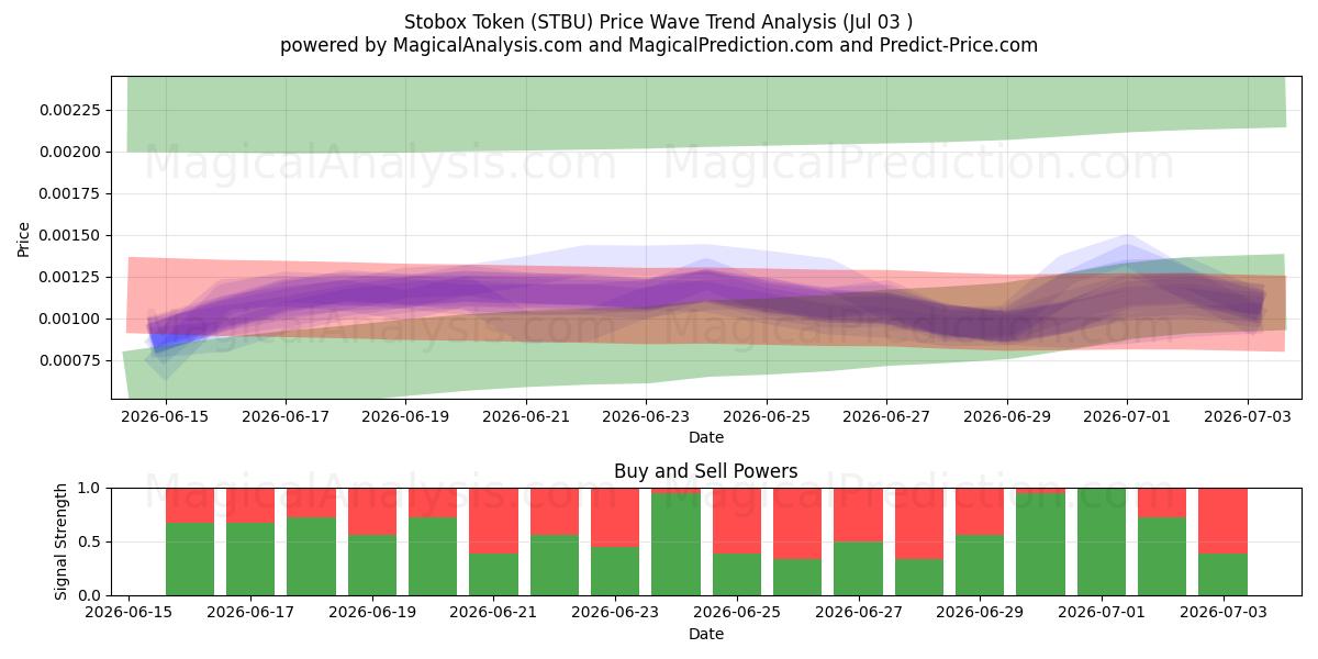  Stobox Token (STBU) Support and Resistance area (02 Jul) 