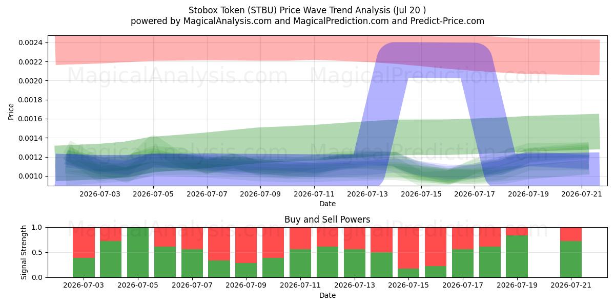  Stobox Token (STBU) Support and Resistance area (19 Jul) 