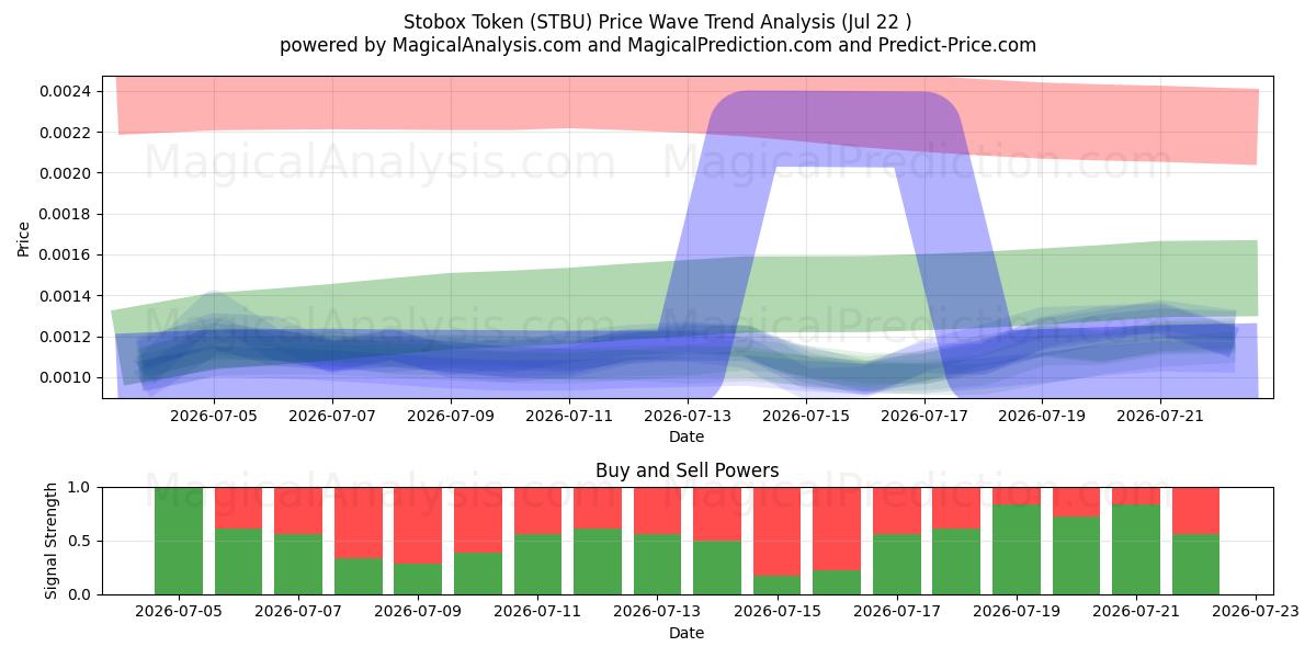  Ficha Stobox (STBU) Support and Resistance area (21 Jul) 