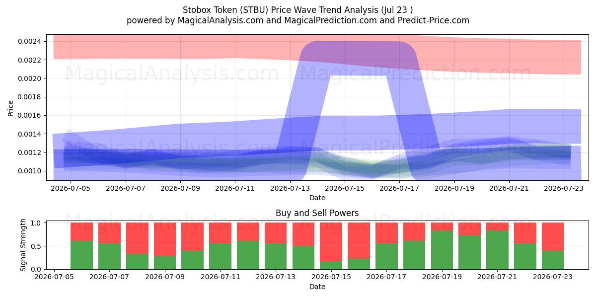  斯托克斯代币 (STBU) Support and Resistance area (22 Jul) 