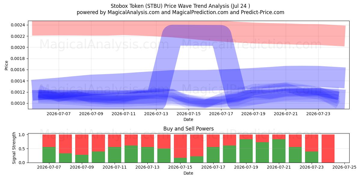  Stobox Token (STBU) Support and Resistance area (23 Jul) 