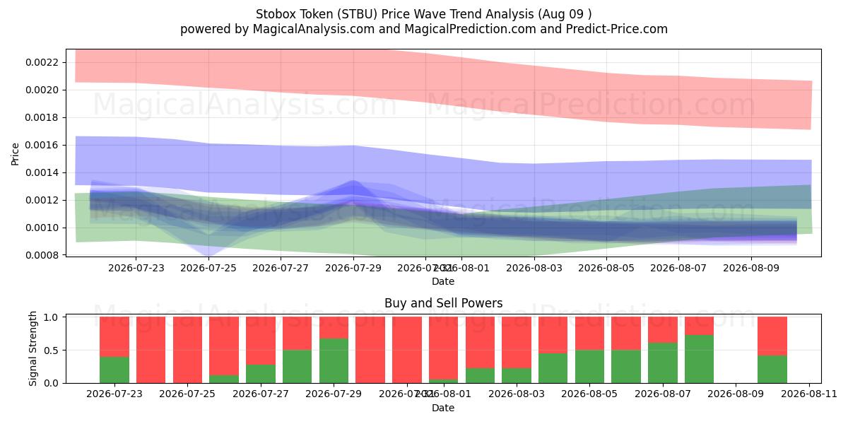  Jeton Stobox (STBU) Support and Resistance area (08 Aug) 