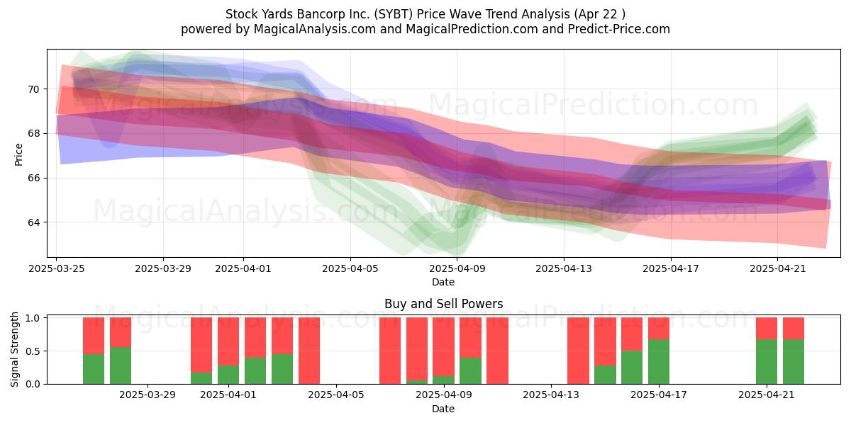  Stock Yards Bancorp Inc. (SYBT) Support and Resistance area (22 Apr) 