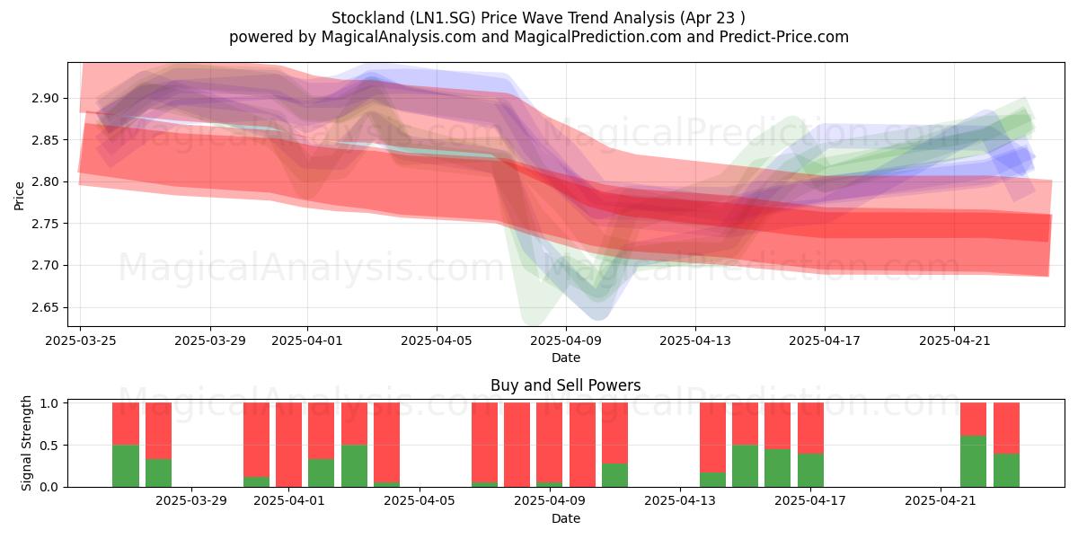  Stockland (LN1.SG) Support and Resistance area (23 Apr) 