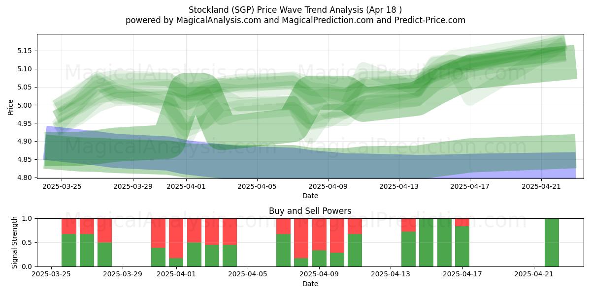  Stockland (SGP) Support and Resistance area (18 Apr) 