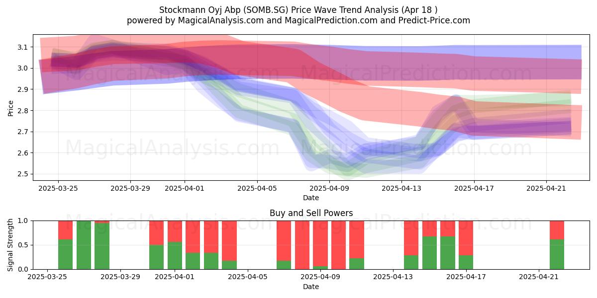  Stockmann Oyj Abp (SOMB.SG) Support and Resistance area (18 Apr) 