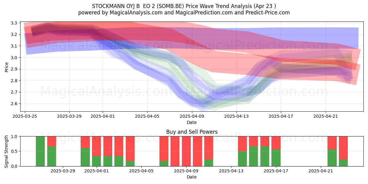  STOCKMANN OYJ B  EO 2 (SOMB.BE) Support and Resistance area (23 Apr) 