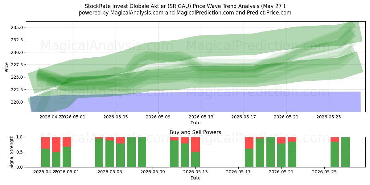 StockRate Invest Globale Aktier (SRIGAU) Support and Resistance area (26 May) 
