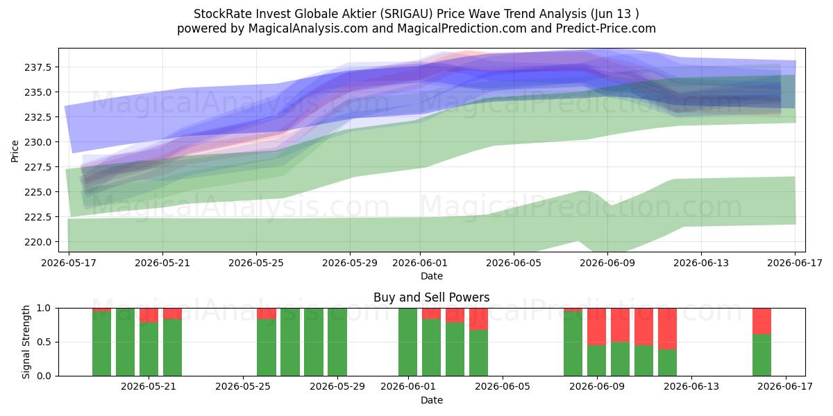  StockRate Invest Globale Aktier (SRIGAU) Support and Resistance area (12 Jun) 