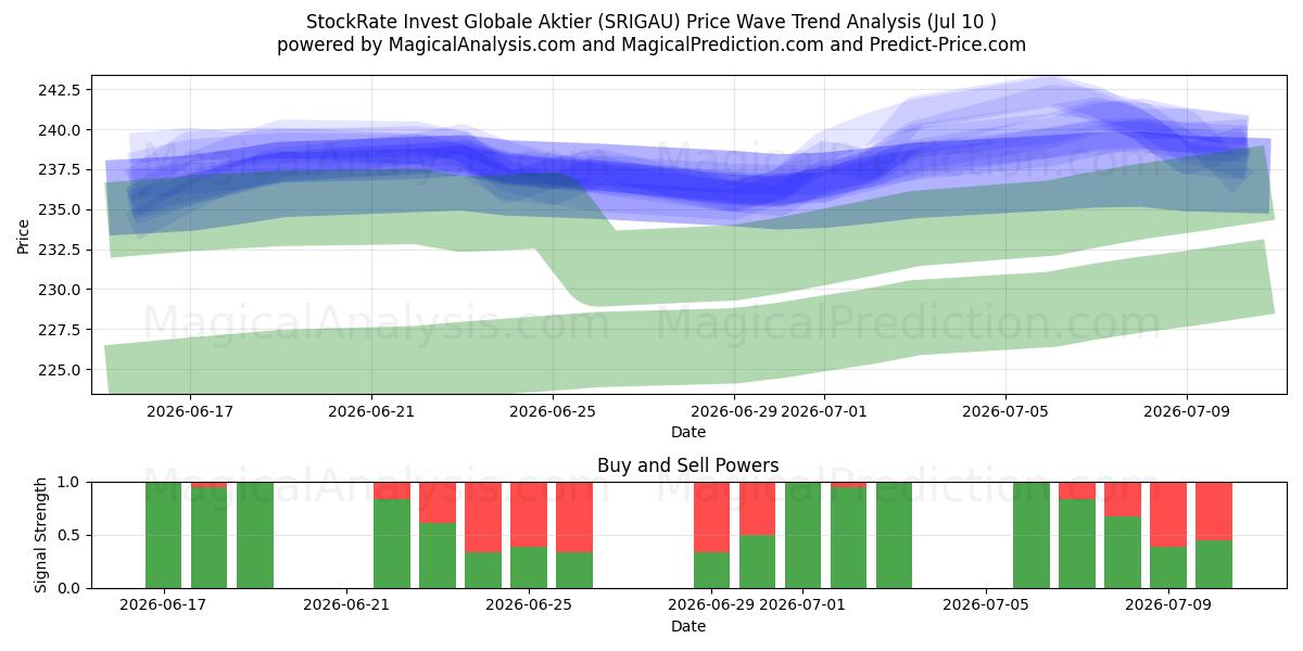  StockRate Invest Globale Aktier (SRIGAU) Support and Resistance area (09 Jul) 