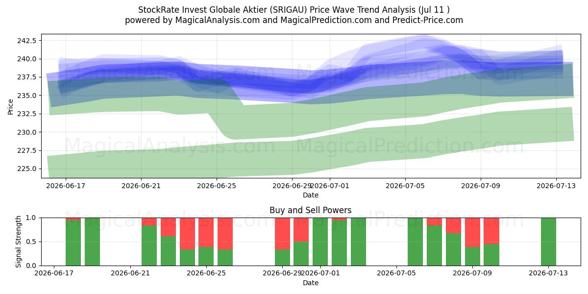  StockRate Invest Globale Aktier (SRIGAU) Support and Resistance area (10 Jul) 
