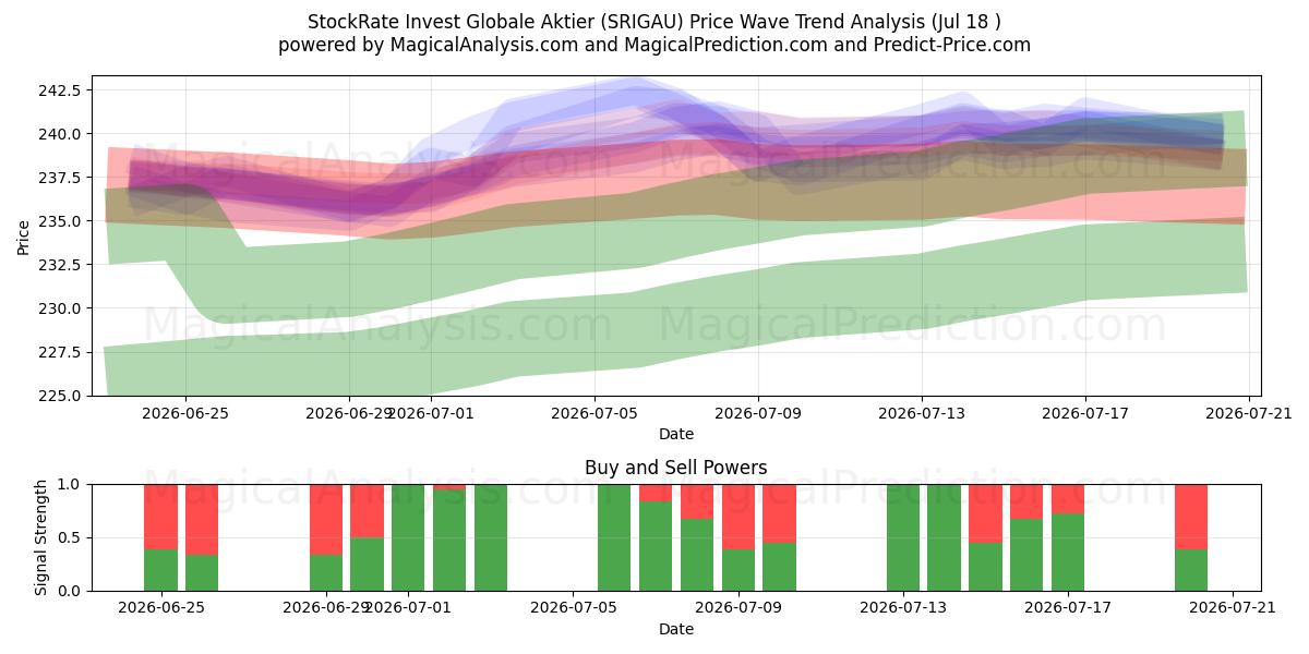  StockRate Invest Globale Aktier (SRIGAU) Support and Resistance area (17 Jul) 