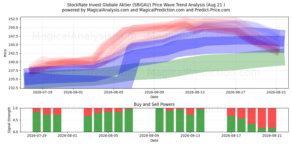  StockRate Invest Globale Aktier (SRIGAU) Support and Resistance area (18 Aug) 