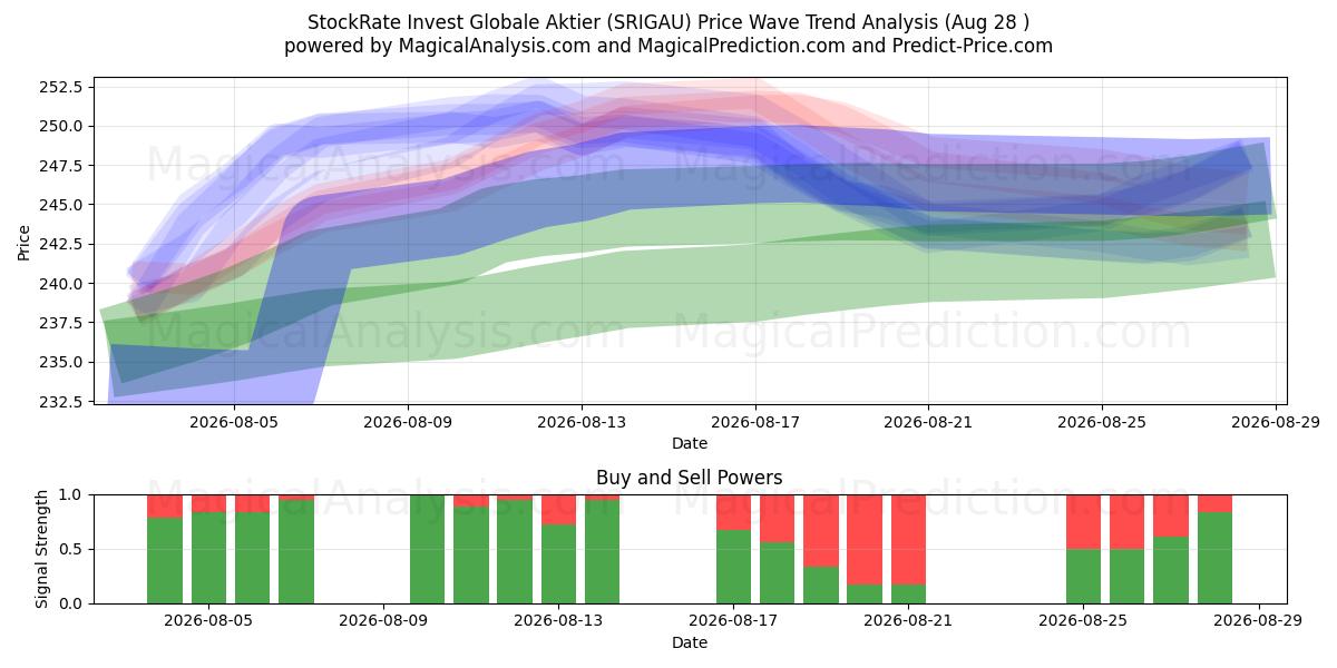 StockRate Invest Globale Aktier (SRIGAU) Support and Resistance area (27 Aug) 