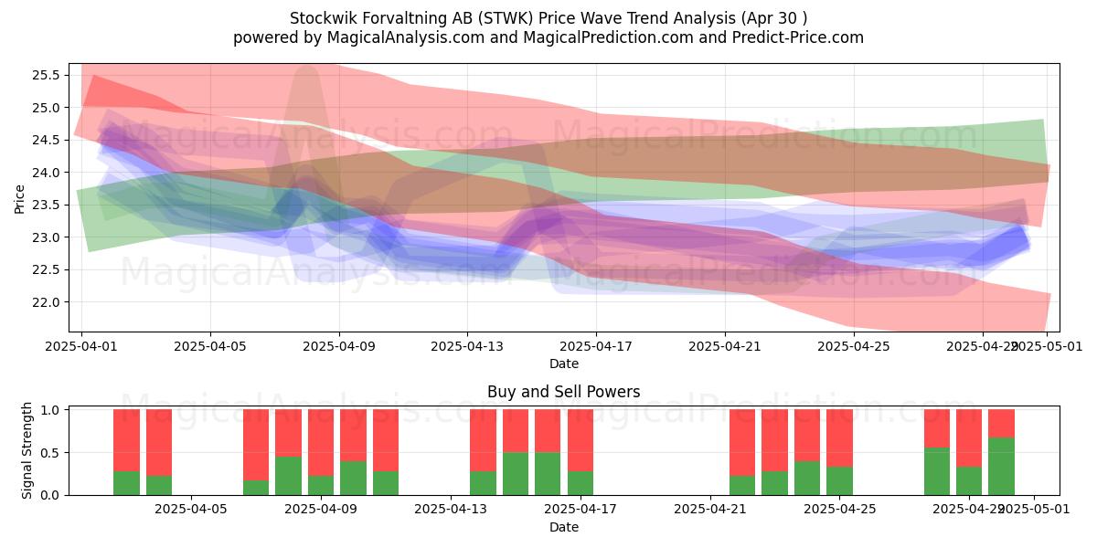  Stockwik Forvaltning AB (STWK) Support and Resistance area (30 Apr) 