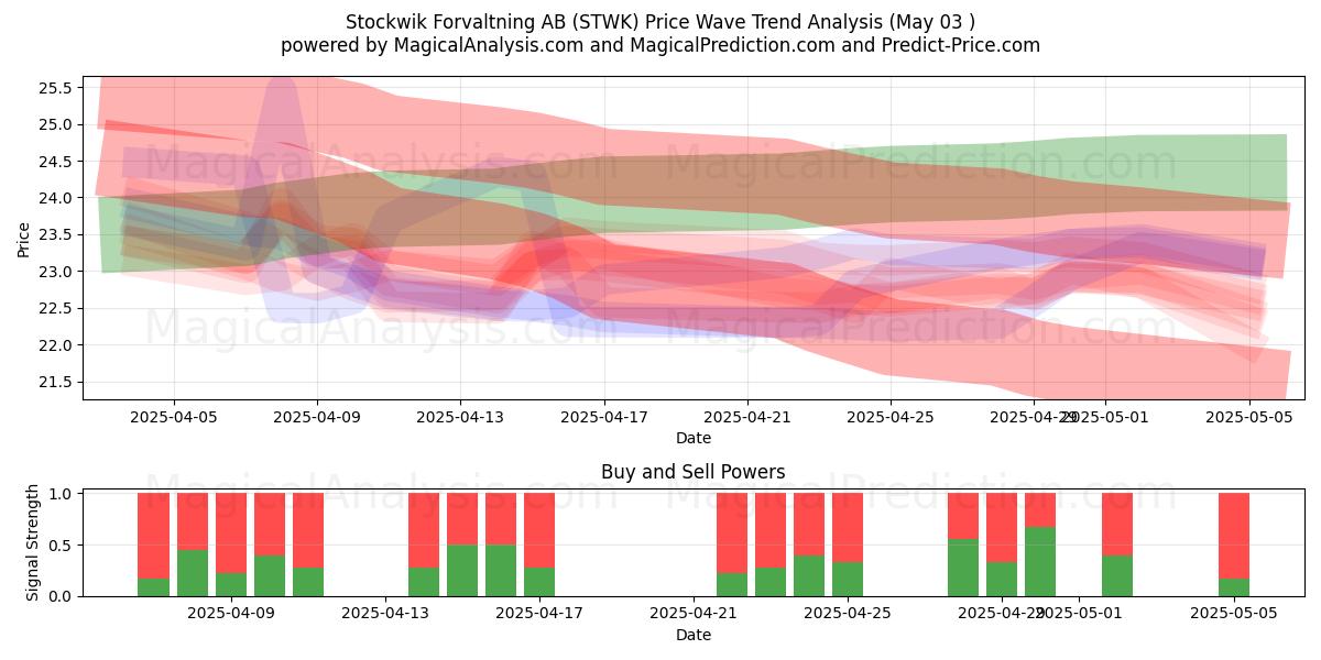  Stockwik Forvaltning AB (STWK) Support and Resistance area (03 May) 