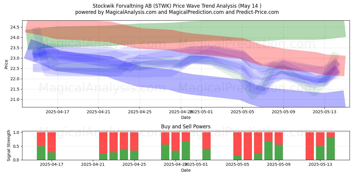  Stockwik Forvaltning AB (STWK) Support and Resistance area (14 May) 