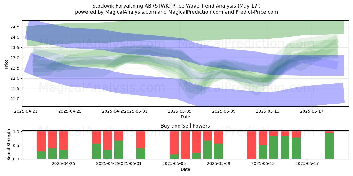  Stockwik Forvaltning AB (STWK) Support and Resistance area (17 May) 